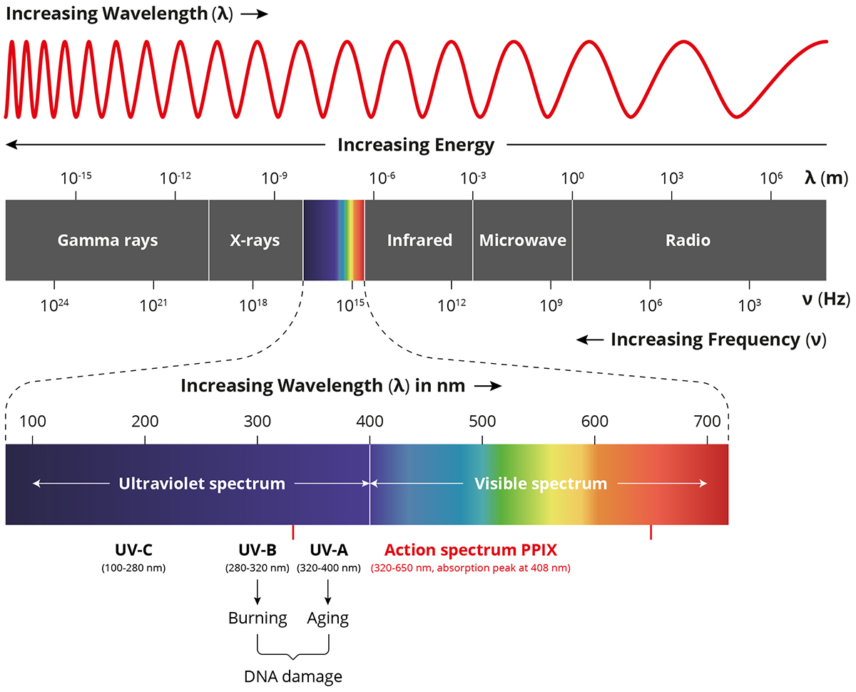 Going Through The Electromagnetic Spectrum Telegraph