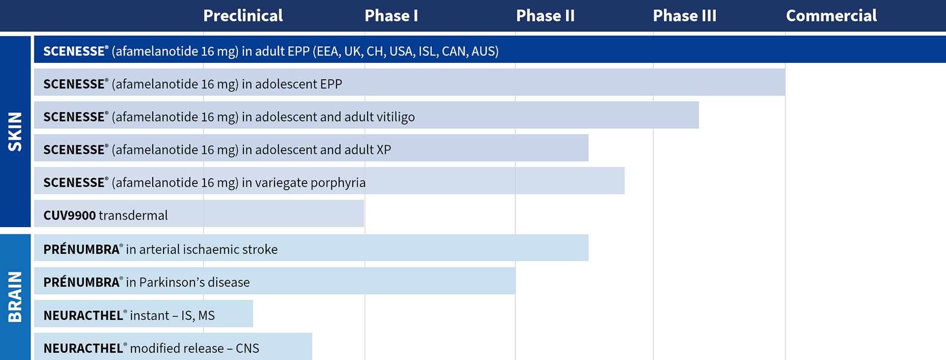 Clinuvel Group Pipeline 2024