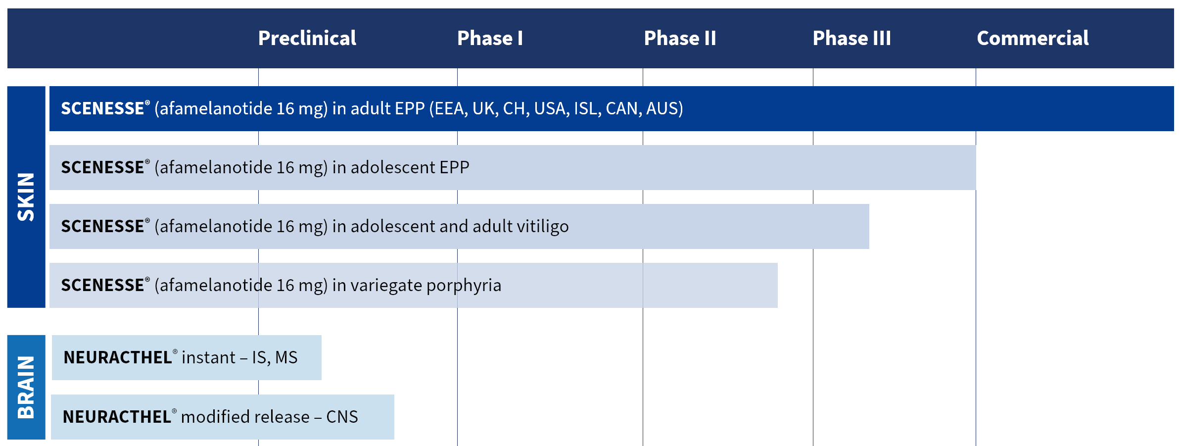 Clinuvel Group Pipeline 2024